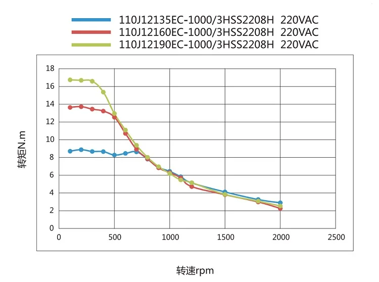 JMC 3 фазы высокий крутящий момент 20Nm(Национальная ассоциация владельцев электротехнических 42 автоматически регулирующийся сервопривод servo Мотор 110J12190EC-1000