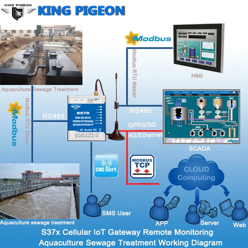 Aquaculture sewage treatment