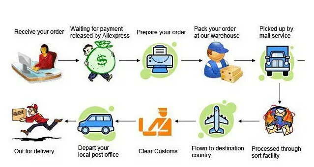 shipping process