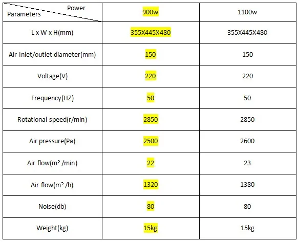 Peformance parameters for 900w air blower