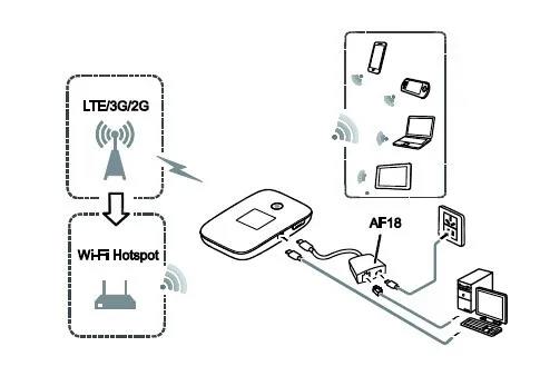Huawei E5786 LTE 3G WIFI Offload