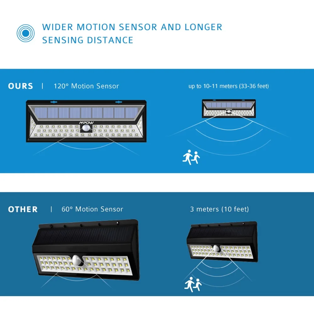 4 шт./лот Mpow 24 светодиодный настенные светильники движения Сенсор солнечного света Широкий угол освещения яркий супер яркие лампы для