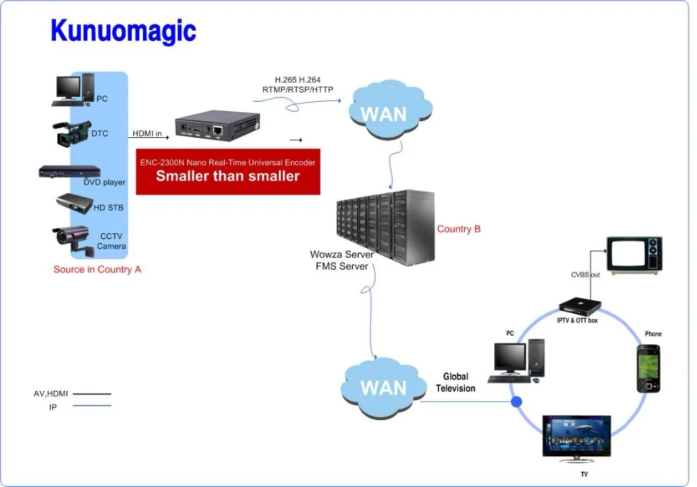 H264 H.264 h265 h.265 hdmi к IP видео youtube rtmp живое потоковое hevc кодер ТВ ip tv потоковое h265 видео сервер Facebook