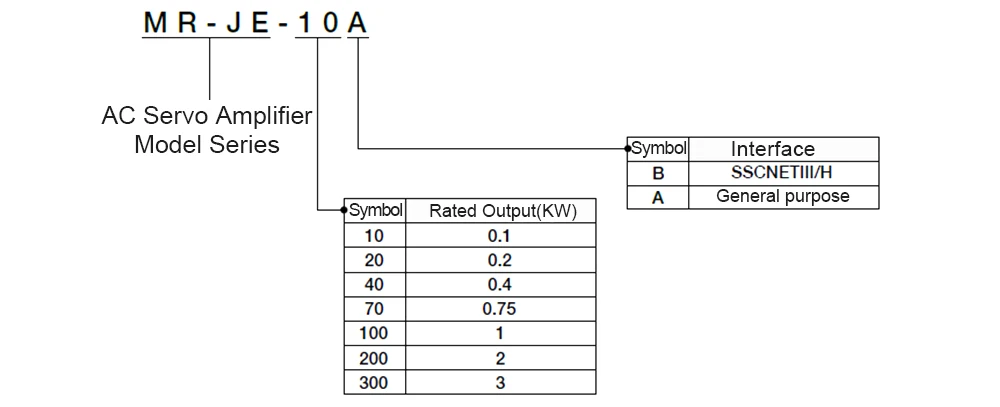 Mitsubishi AC Серводвигатель+ усилитель драйвера MR-JE-10A 20A 40A 70A 100A 200A 300A мотор HG-KN/SN серия