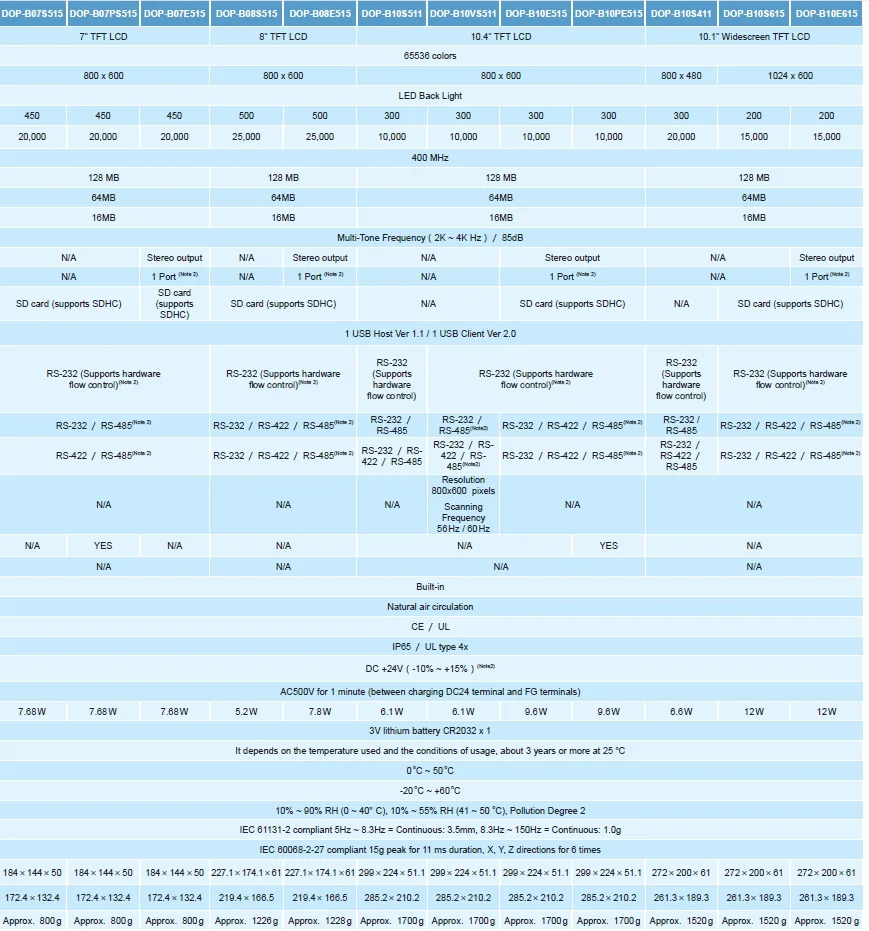 DOP-107EG заменить DOP-B07E515 7 дюймов HMI Сенсорный экран в коробке