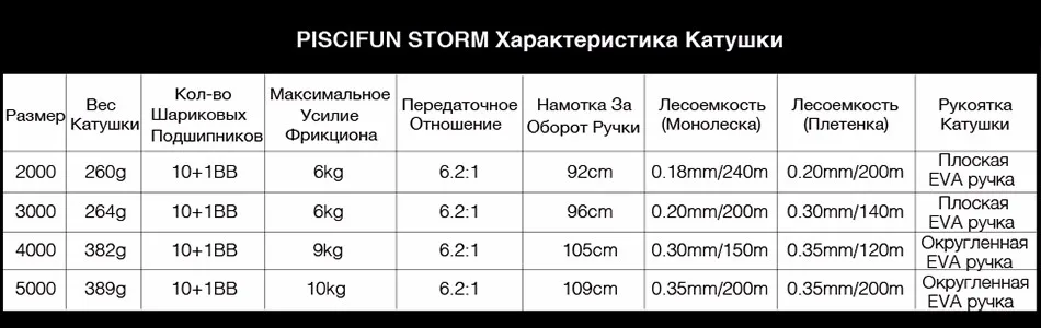 Piscifun 6,2: 1 высокая Шестерни соотношение 2000,3000, серии 4000,5000 11BBs спиннингом Рыбная ловля Макс Перетащите 10 кг Рыбалка спиннингом