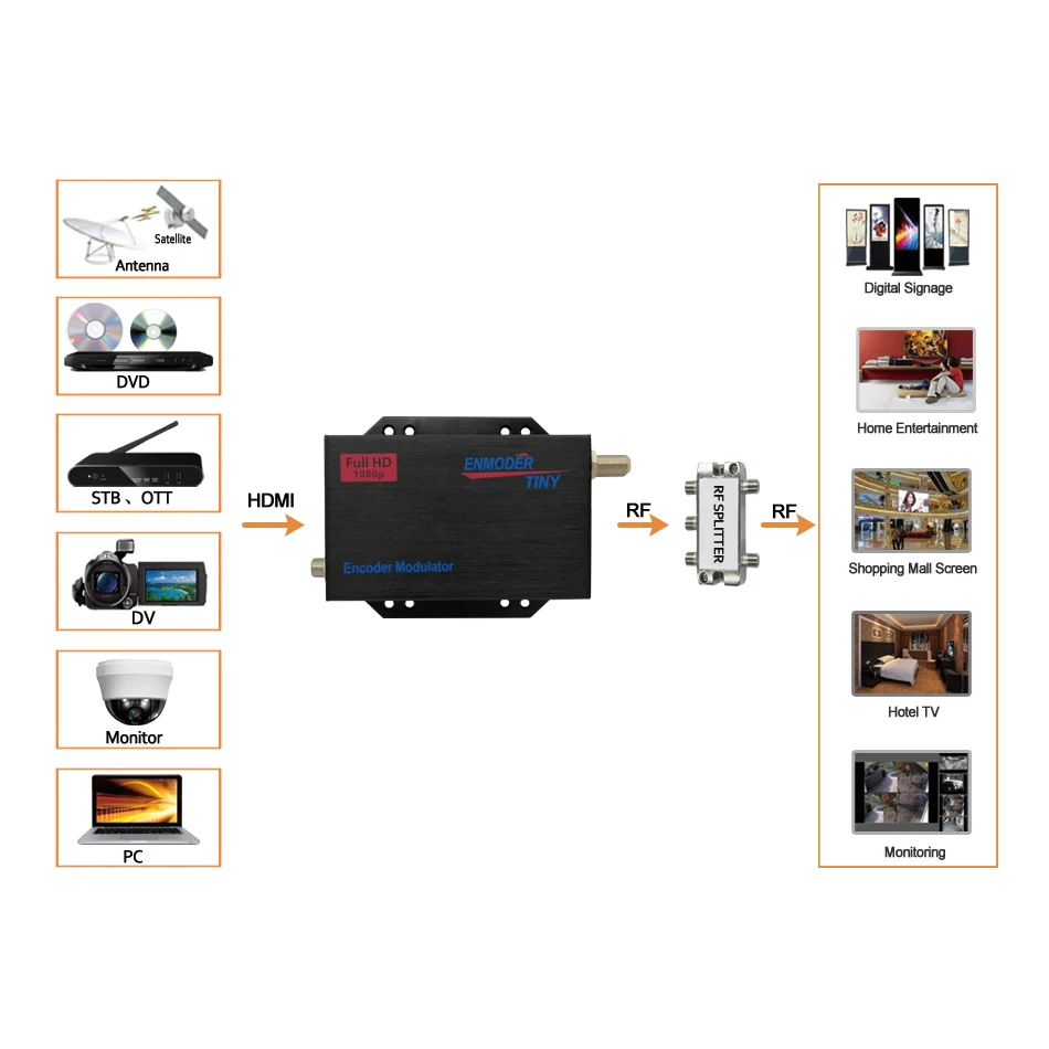 HDMI к DVB-T IP управление цифровой кодировщик модулятор DVB-T RF модулятор V202WT