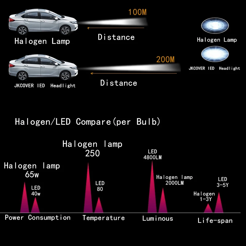 LED 