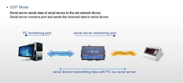 USRIOT USR-N520 серийный для Ethernet сервер Конвертор tcp/ip двойной последовательным устройством RS232 RS485 RS422 мультихоста опроса