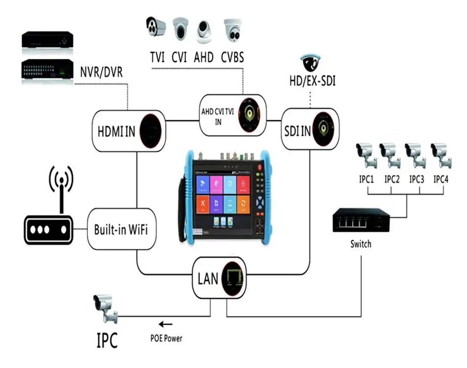 7 дюймов 6 в 1 HD IP тестер систем Скрытого видеонаблюдения с дисплеем аналоговый AHD TVI CVI SDI камера тестер H.265 4K 8MP 4MP 5MP ONVIF, Wi-Fi POE 12V Выход