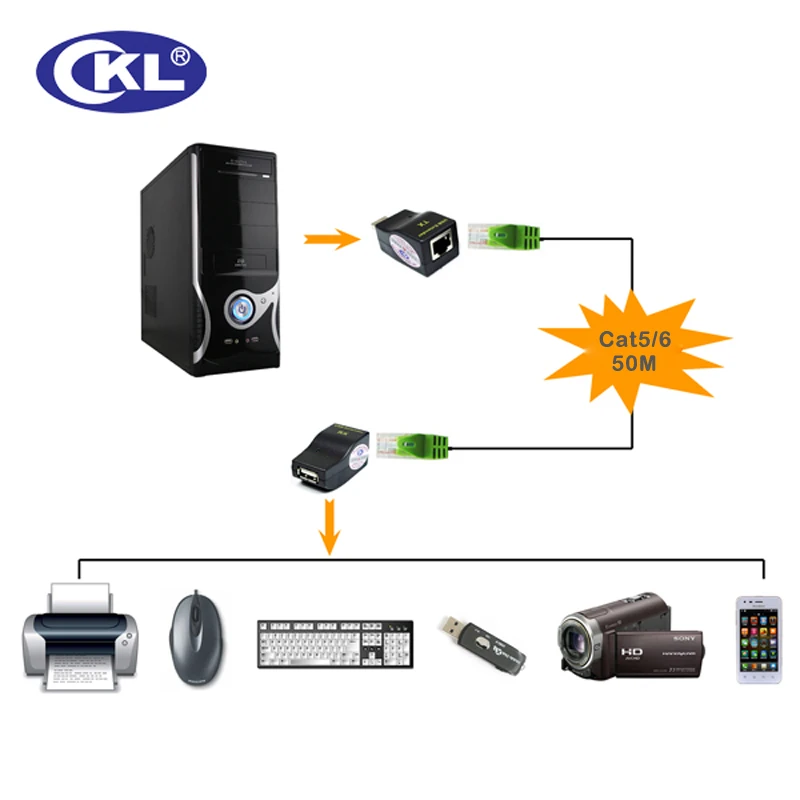 CKL USB удлинитель по CAT5/CAT5E/CAT6 STP кабель для расширения сигнала USB до 50 м/100 м Поддержка WINDOWS 98SE/ME/2000/XP LINUX