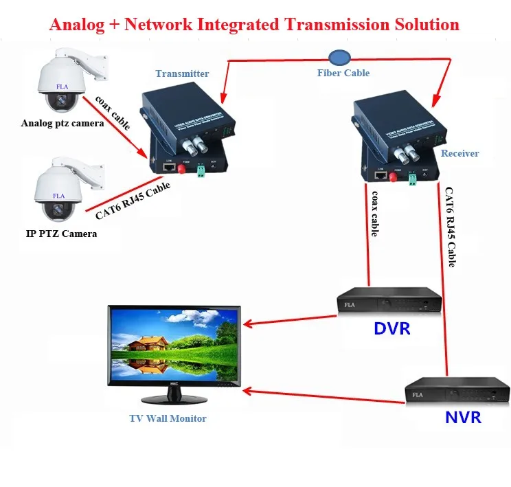 2v1d1e видеонаблюдения данных ethernet оптический Волокно media converter 2ch видео + 1ch RS485 данных + 1ch 10/100 м Ethernet FC 20 км