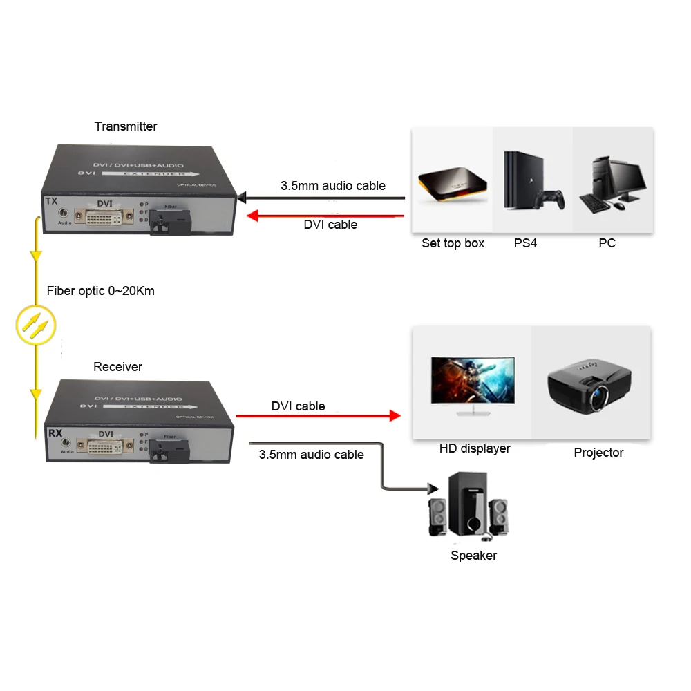 DVI Over Fiber Optic Media Converters 20km No