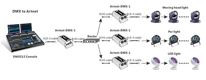 Artnet-DMX-1; ArtNet-конвертер DMX; ArtNet/DMX512 вход; DMX512 Каналы выход Artnet в DMX преобразователь сигнала