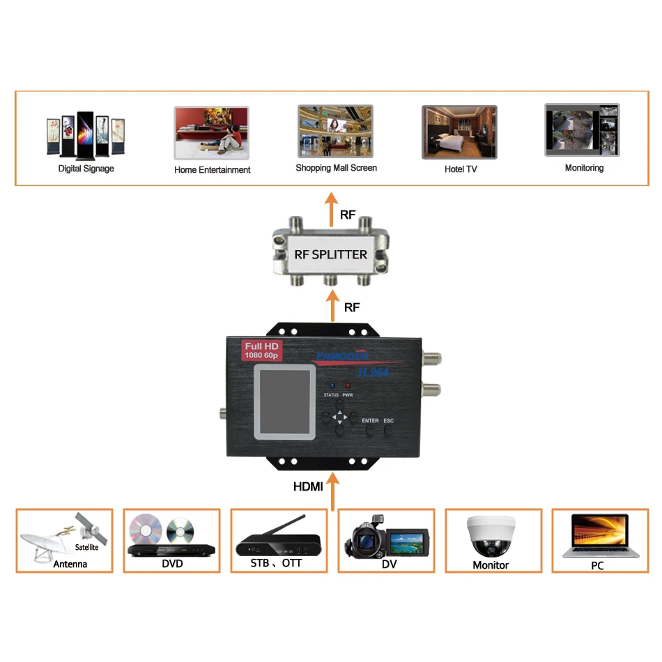 H.264/MPEG4 AVC HDMI к DVB-C модулятор кодировщика 1 маршрутизатор H.264 цифровой модулятор rf DVB-C H.264 HD передатчик через коаксиальный EMB320C