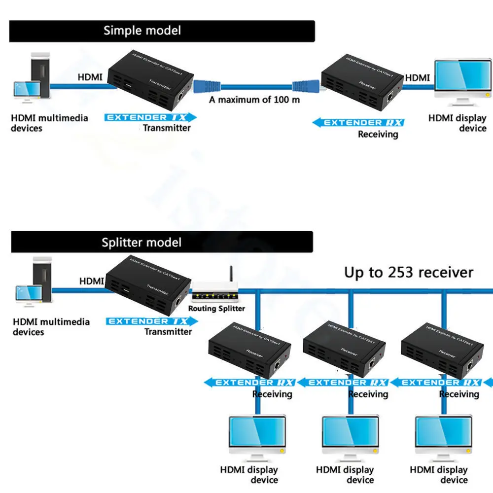 

HDMI TCP/IP Extender Over single Cat5e/6 Network RJ45 Cable 1080P 100M 328ft Splitter Repeater HDCP IR Extends Loop unlimited