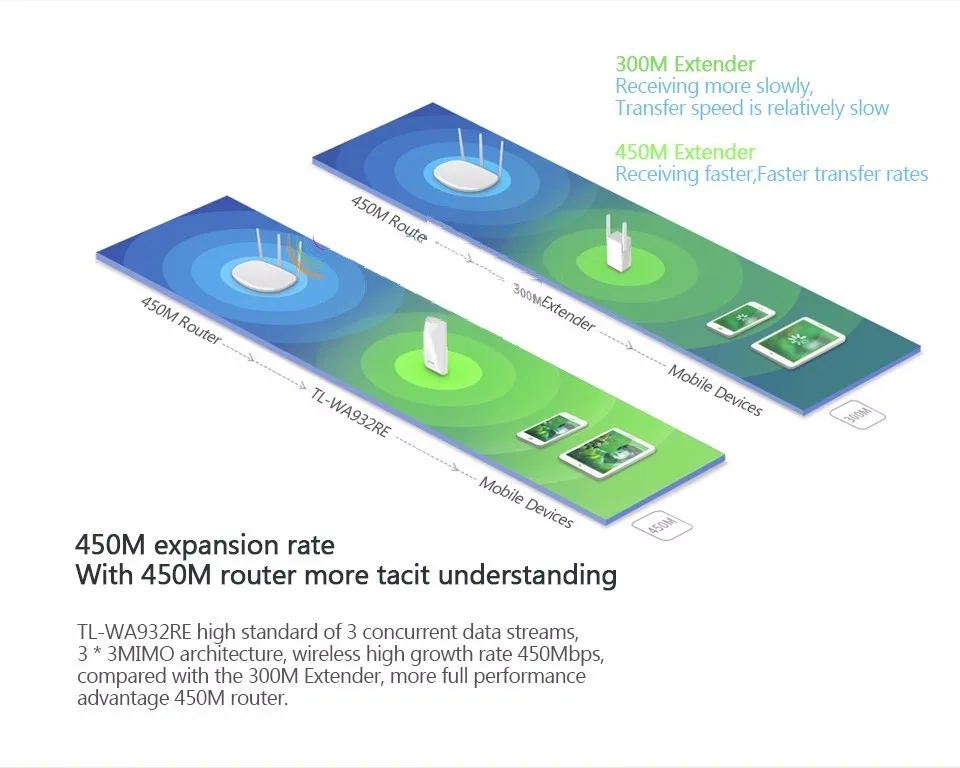 TP-LINK 450 Мбит/с WiFi беспроводной расширитель ретранслятор усилитель AP расширение мобильного WiFi точка доступа WiFi усилитель сигнала, без розничной коробки