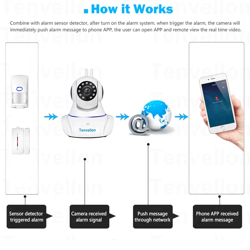 Охранная сигнализация, wifi, ip-камера, система безопасности, камера наблюдения с 1 шт., беспроводной дверной датчик, сигнализация, 1 шт., PIR детектор