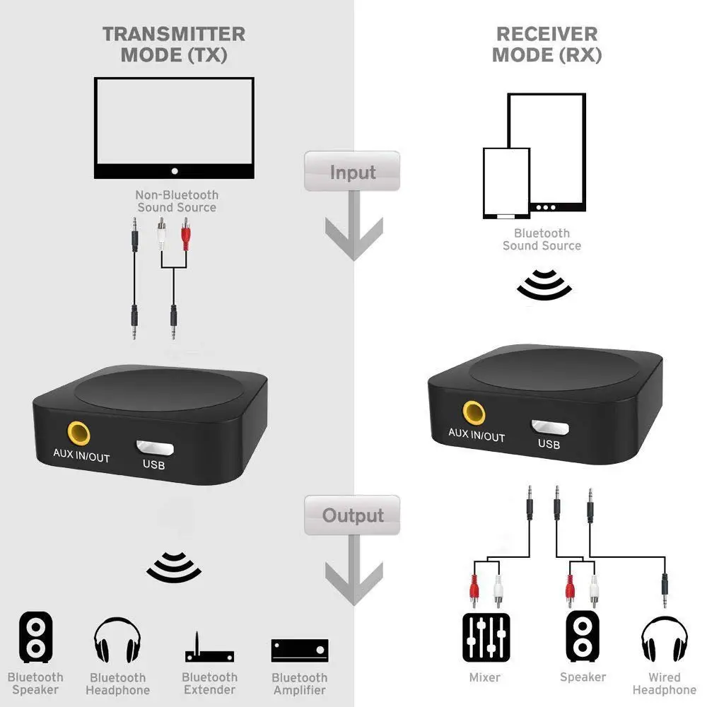 Многоточечное соединение Bluetooth 4,2 Aptx с низкой задержкой музыкальный передатчик приемник Мини A2DP беспроводной домашний стерео аудио ТВ адаптер