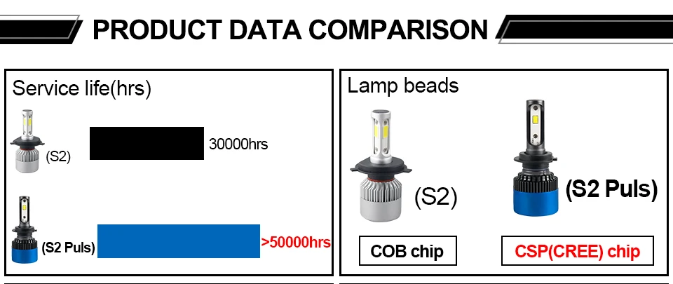 VooVoo S2 плюс светодиодный H4 H1 H3 H7 H11 9004 9005 9006 9007 9012 CSP Автомобильные фары лампы 80 Вт 12000LM 6500 к фары для Toyota Ford