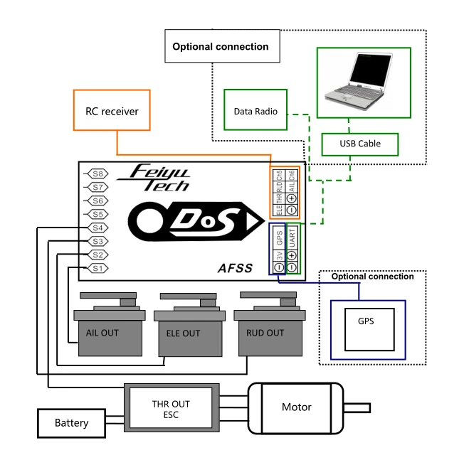 DOS-A (1)