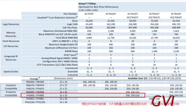 Kintex-7, XC7K325T макетная плата PCIe x8, 4 SFP +, 4 Sata, фильтрация данных