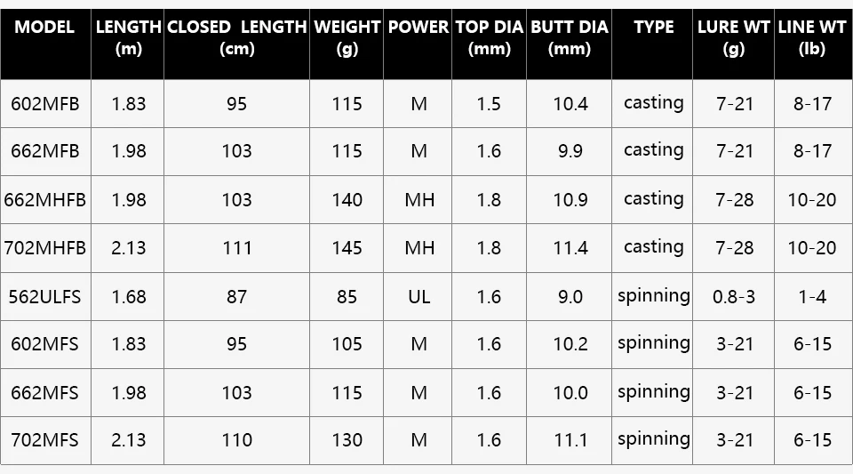 DAIWA CROSSFIRE Спиннинг/углеродная удочка для быстрого действия приманка стержень отвечают требованиям стандартов UL/M/MH Мощность 1,68/1,83/1,98/2,13 м Алюминий оксид руководство