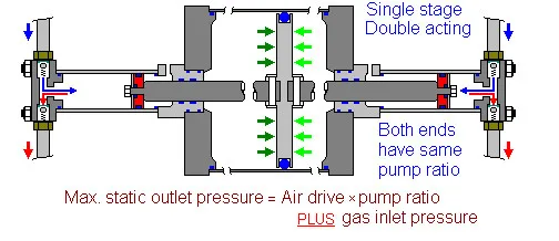 Double acting diagram GBD