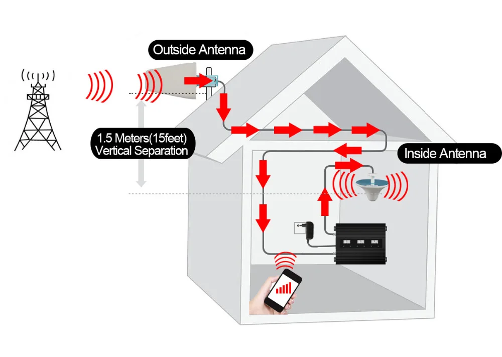ATNJ Smart 2G 4G трехдиапазонный ретранслятор сотовой связи 80dB усиление LTE 800 GSM 900 DCS 1800MHz усилитель сигнала B1 B20 набор усилителя