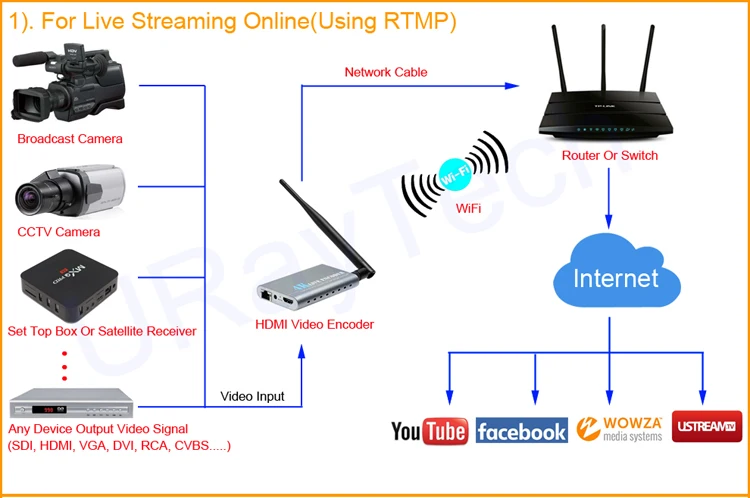 Беспроводной HEVC H.265 H.264 4K Ultra HD HDMI видео потоковое кодирование Wi-Fi RTSP UDP RTMP кодировщик IPTV поддержка записи видео