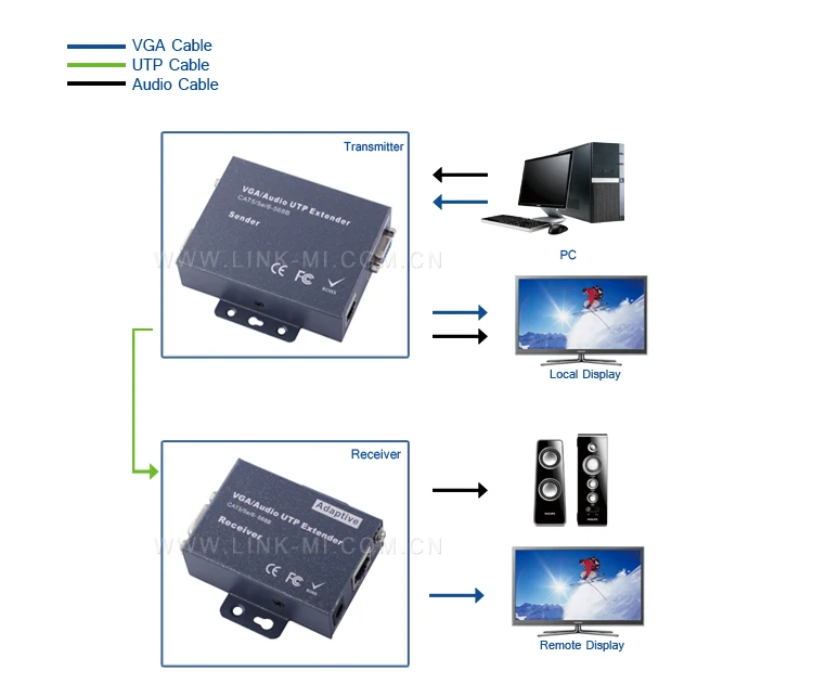 LINK-MI LM-101TR аудио+ VGA для UTP Extender передатчик и приемник передачи vga видео до 328ft/100 м более Cat5e/6 кабель 1080 P