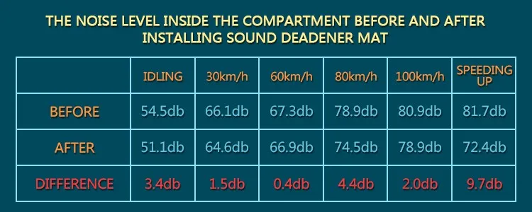 Автомобильный капот двигателя брандмауэр тепло коврик Deadener звукоизоляция мертвящий материал Алюминиевая Фольга Наклейка