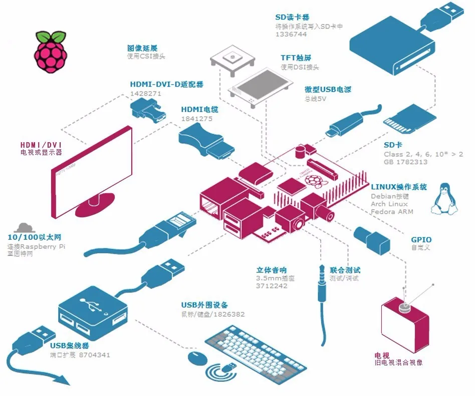 Используется Raspberry Pi Модель B 512 МБ ОЗУ, 700 МГц, Модель B Raspberry Pi, BCM2835, сделано в Великобритании, Rev 2,0 512 МБ ОЗУ