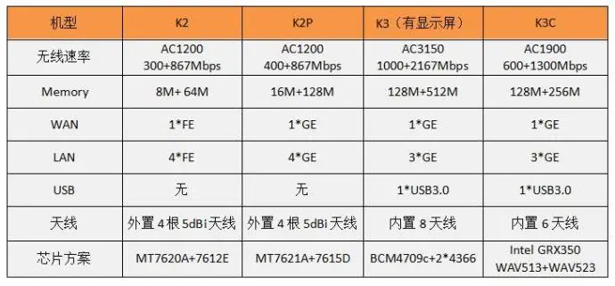K2/K2P/K3/K3C 参数对比
