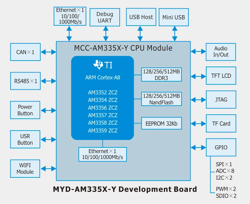 MYD_AM335X_y_gj