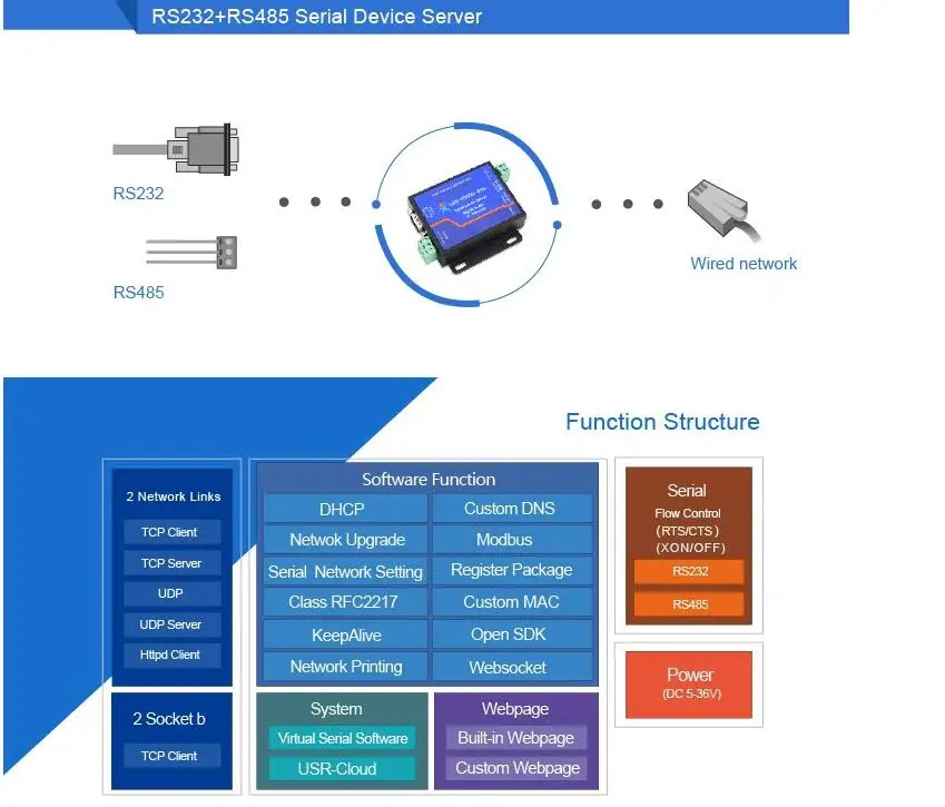 LPSECURITY USR-TCP232-410S RS232 RS485 к TCP/IP конвертер Ethernet серверами последовательных устройств Modbus к последовательным Ethernet DHCP DNS