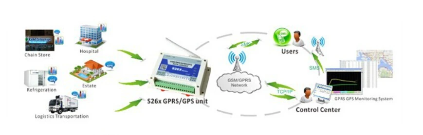 3g GSM GPRS SMS S261 4 Температура удаленного TCP/IP Централизованный мониторинг Водонепроницаемый открытый Температура удаленного Управление логистических автомобиля