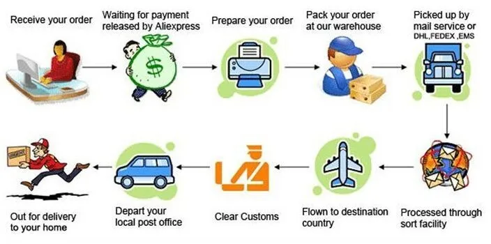 order processing