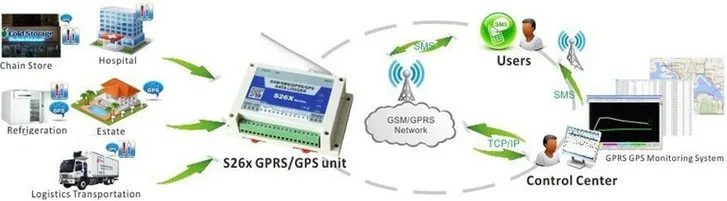 GSM SMS GPRS Индикатор температуры для дальних мониторинга беспроводной пульт дистанционного управления s262