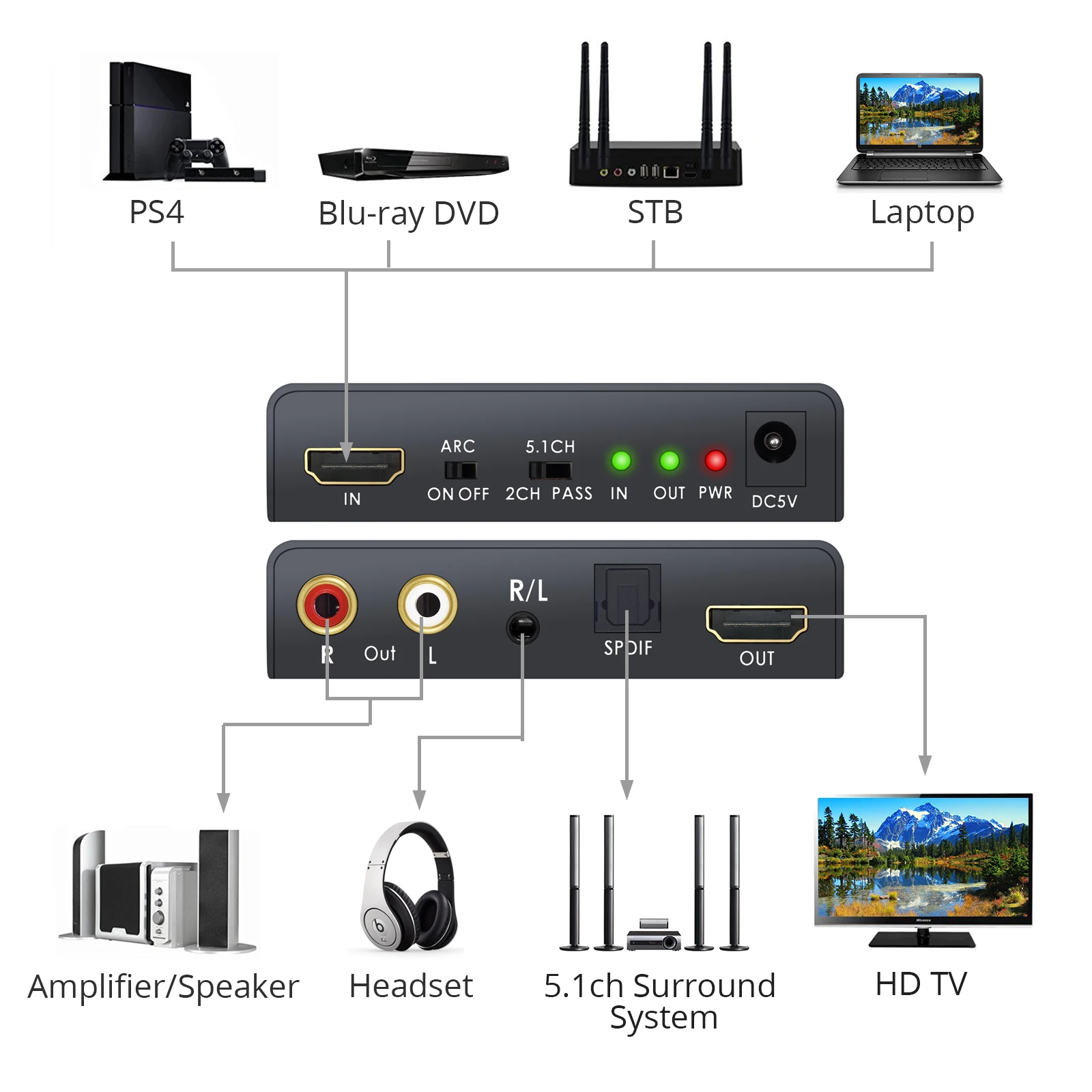 PROZOR HDMI to Optical TOSLINK SPDIF RCA L R 3 5mm Headphone HDMI 2 0 Audio Extractor Support 4K 60Hz YUV 4 4 4 and HDR Adapter