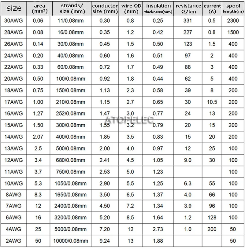 5 м гибкий силиконовый провод мягкий RC кабель 18AWG/20AWG/22AWG/24AWG/26AWG/28AWG/30AWG черный/коричневый/красный/желтый/зеленый/синий/серый/белый