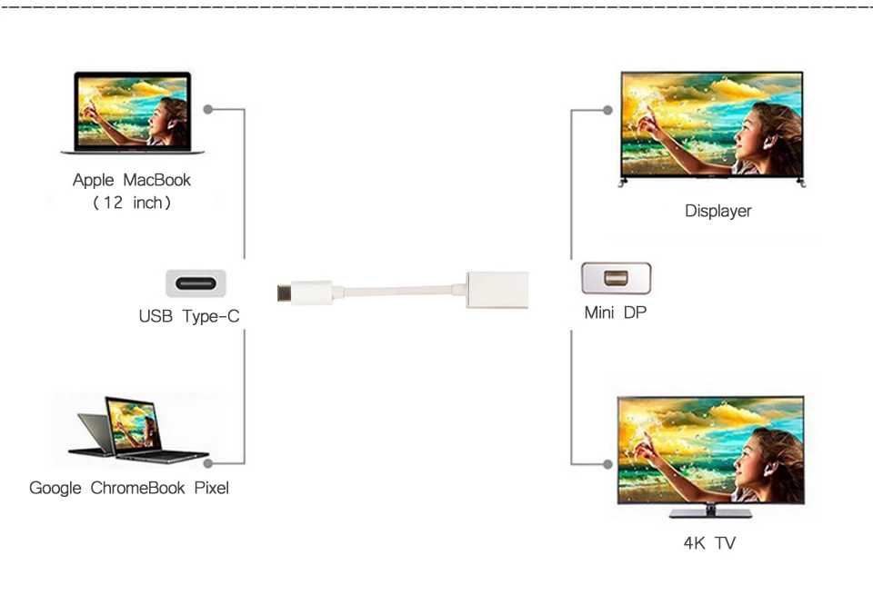 Type C to Mini DisplayPort DP Adapter USB C 3.1 Support 4K Male to Female HDTV Converter for Macbook Projector Type-C Cable (4)