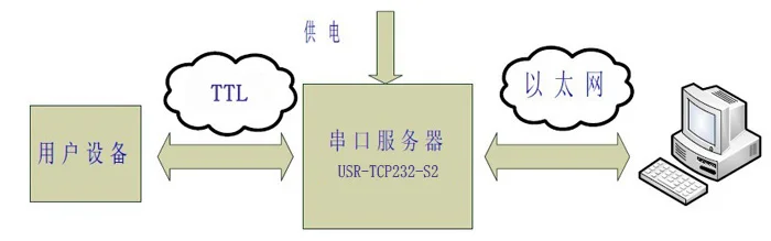 Последовательный порт в Ethernet модуль небольшой объем ttl в Ethernet встроенный