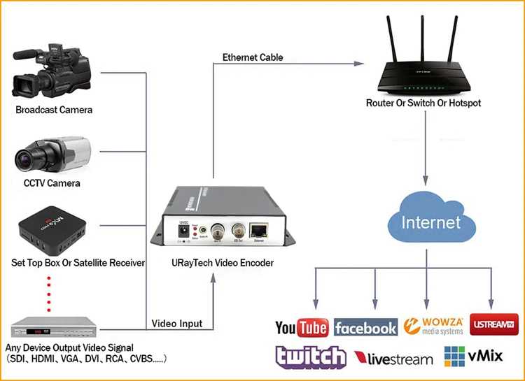 HEVC H.265 H.264 3g HD SD SDI к IP видео потокового кодировщика H265 к Wowza, Xtream коды IPTV Медиа сервер, прямая трансляция