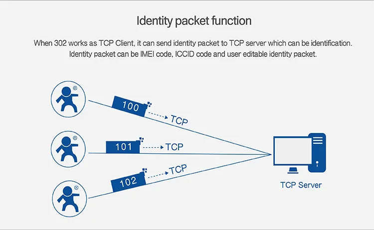 LPSECURITY USR-TCP232-302 маленький размер Последовательный RS232 к Ethernet TCP IP Серверный модуль