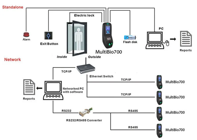 Multibio700 лица контроля доступа двери контроллер с отпечатков пальцев и rfid-карт 1500 лицо емкость 3 inch сенсорный экран