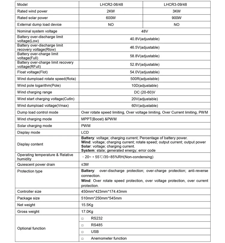 Только функция Anemomet для ветрового солнечного гибридного контроллера заряда, а не контроллера. Пожалуйста, не покупайте этот товар, прежде чем говорить с нами