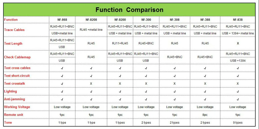 NOYAFA NF-838 провод трекер тона генератор 5 видов кабеля может быть отслежен расположен: RJ45/RJ11/BNC/USB/1394