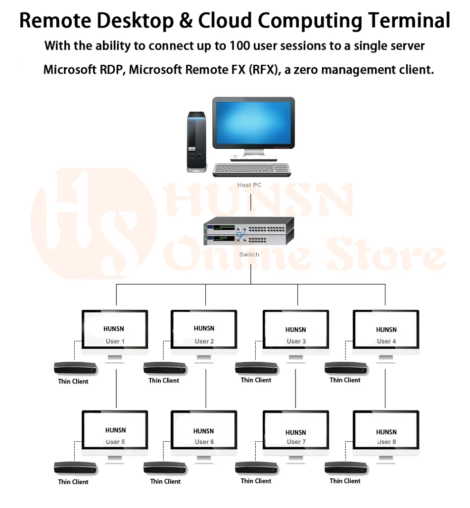 Тонкий клиент Linux, RDP 8,1 Remotefx, VMware 3,4 PCOIP, Citrix 13,2 ICA HDX, Spice 0,31, четырехъядерный процессор 1,6 ГГц, [HUNSN TF08]