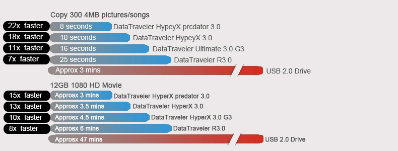 Kingston usb флеш-накопитель 32 Гб 128 ГБ флеш-накопитель Высокоскоростной USB 3,0 memoria usb флеш-накопитель карта памяти